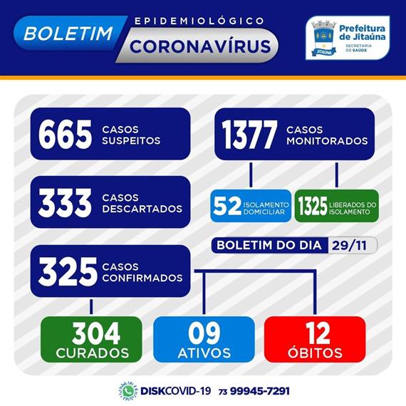 Jitaúna registra 01 óbito e mais 02 novos casos da Covid-19